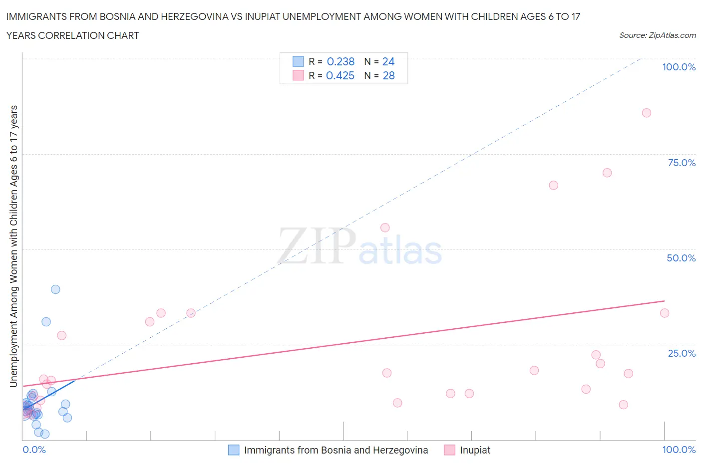 Immigrants from Bosnia and Herzegovina vs Inupiat Unemployment Among Women with Children Ages 6 to 17 years