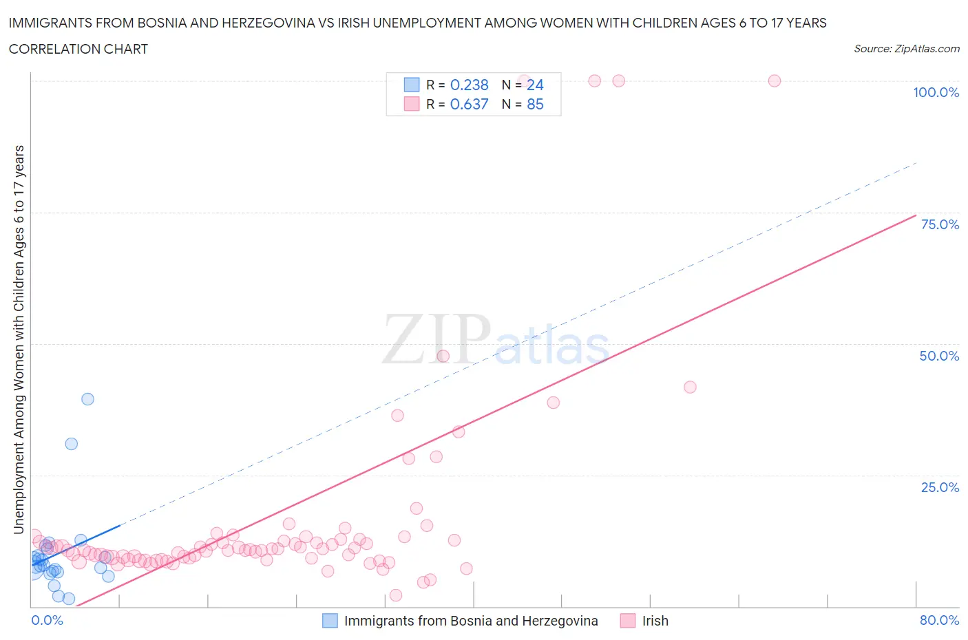 Immigrants from Bosnia and Herzegovina vs Irish Unemployment Among Women with Children Ages 6 to 17 years