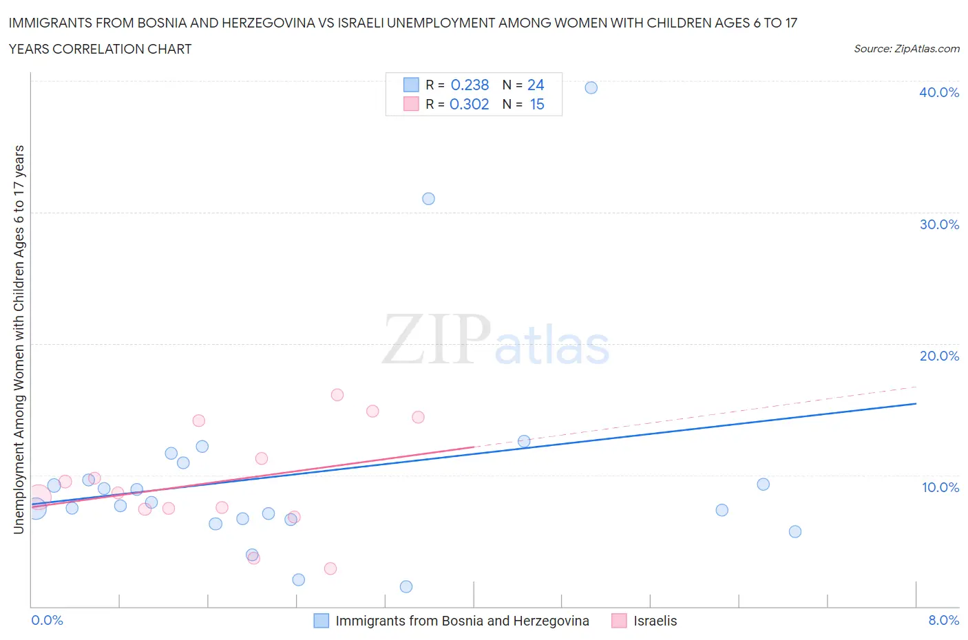 Immigrants from Bosnia and Herzegovina vs Israeli Unemployment Among Women with Children Ages 6 to 17 years