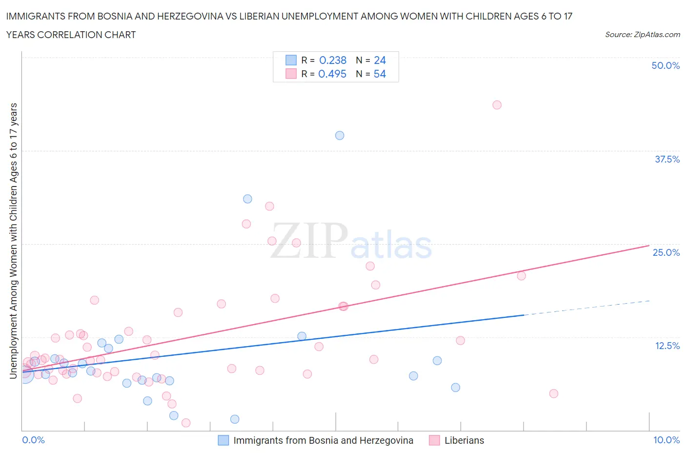 Immigrants from Bosnia and Herzegovina vs Liberian Unemployment Among Women with Children Ages 6 to 17 years