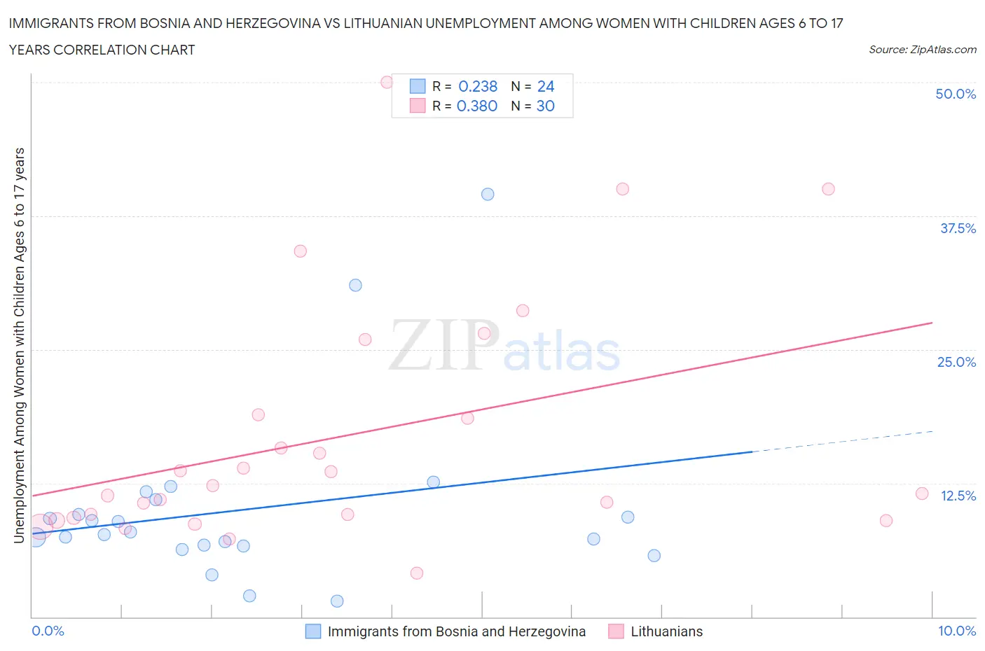 Immigrants from Bosnia and Herzegovina vs Lithuanian Unemployment Among Women with Children Ages 6 to 17 years