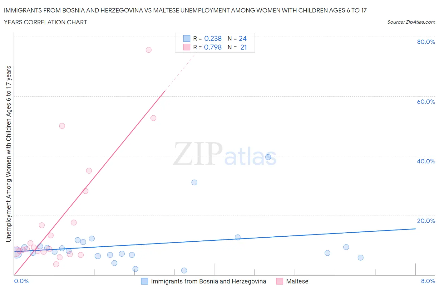 Immigrants from Bosnia and Herzegovina vs Maltese Unemployment Among Women with Children Ages 6 to 17 years