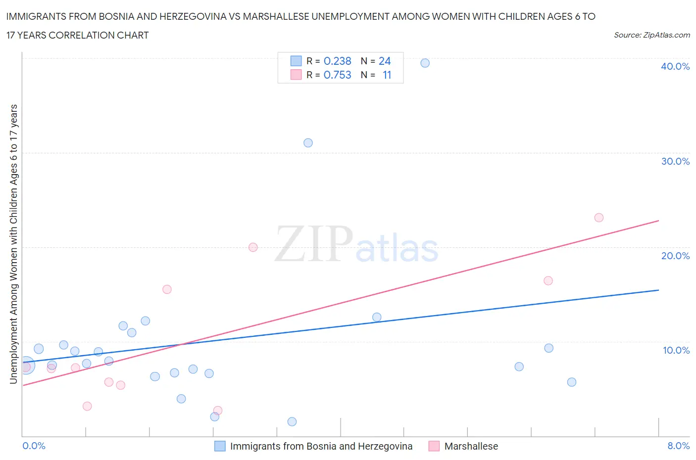 Immigrants from Bosnia and Herzegovina vs Marshallese Unemployment Among Women with Children Ages 6 to 17 years