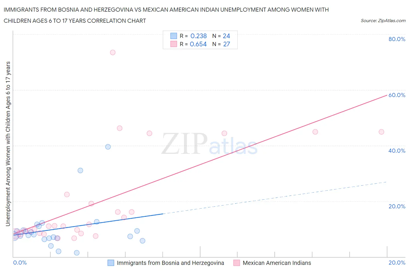 Immigrants from Bosnia and Herzegovina vs Mexican American Indian Unemployment Among Women with Children Ages 6 to 17 years