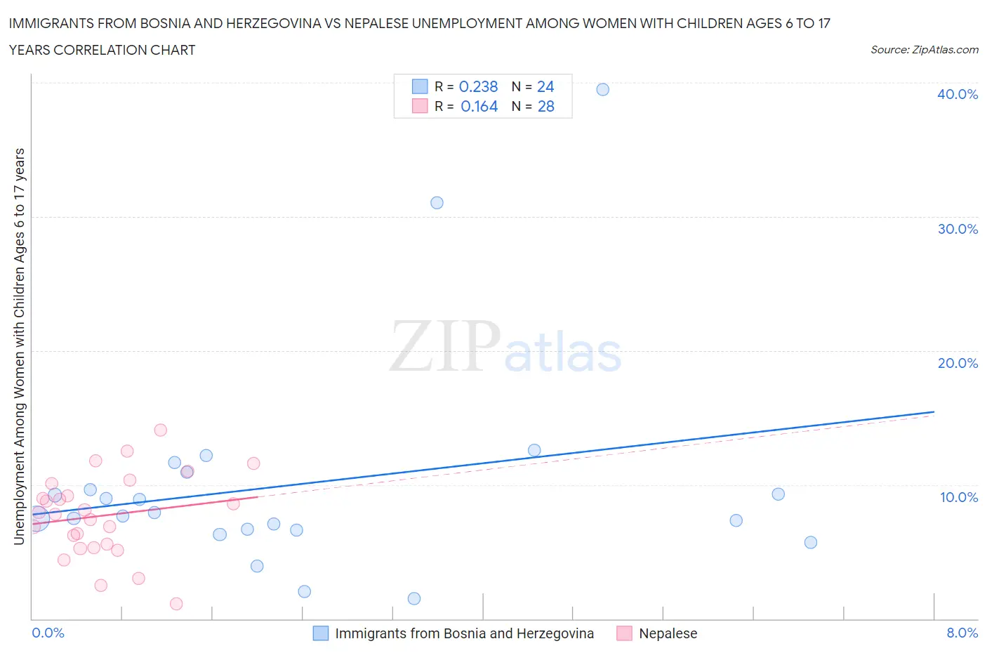 Immigrants from Bosnia and Herzegovina vs Nepalese Unemployment Among Women with Children Ages 6 to 17 years