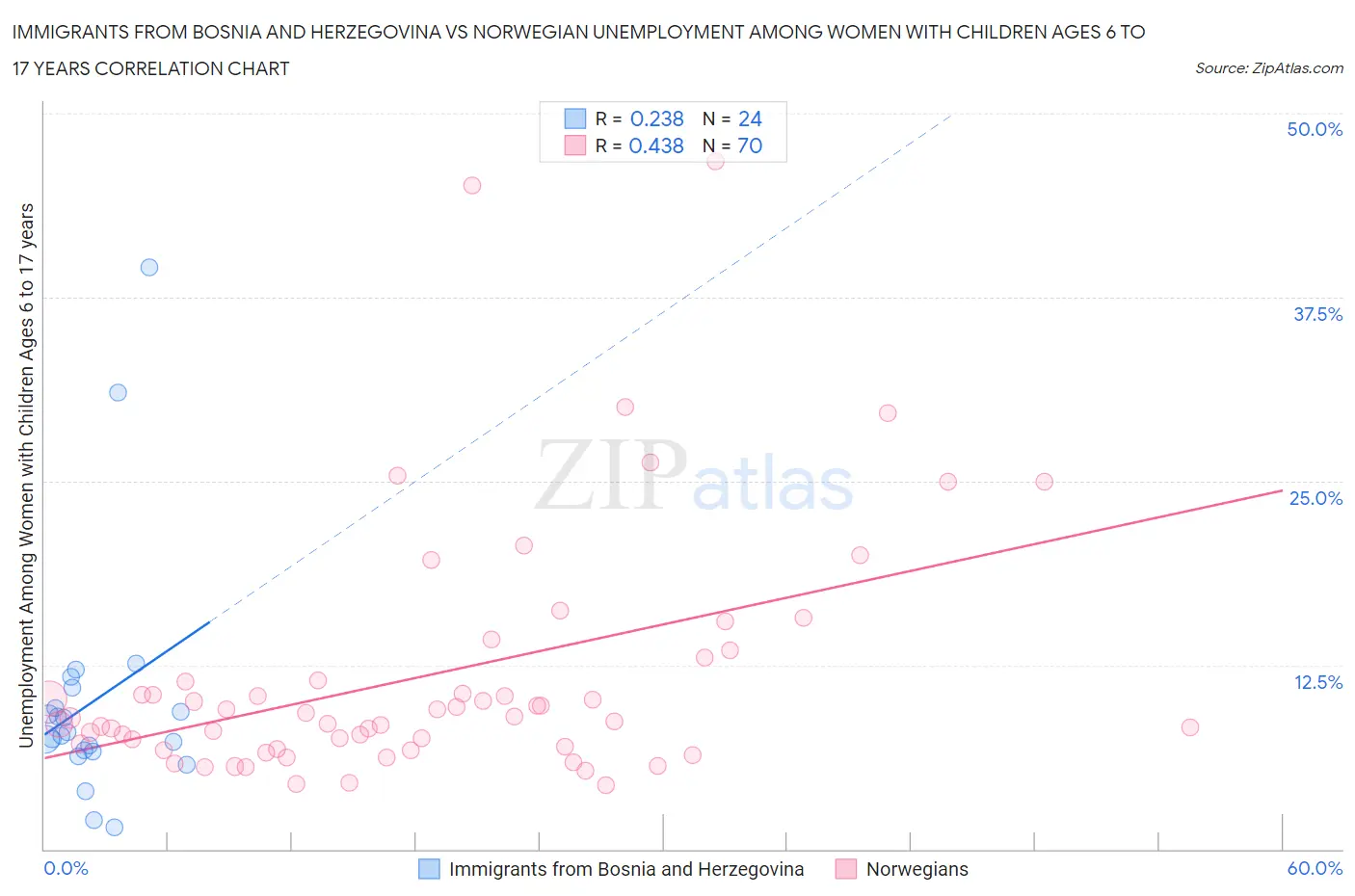 Immigrants from Bosnia and Herzegovina vs Norwegian Unemployment Among Women with Children Ages 6 to 17 years
