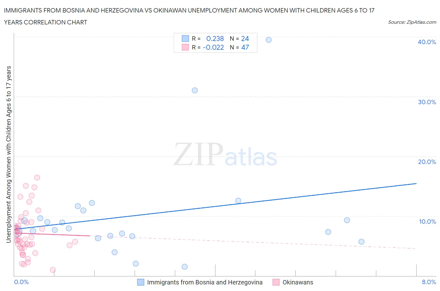 Immigrants from Bosnia and Herzegovina vs Okinawan Unemployment Among Women with Children Ages 6 to 17 years