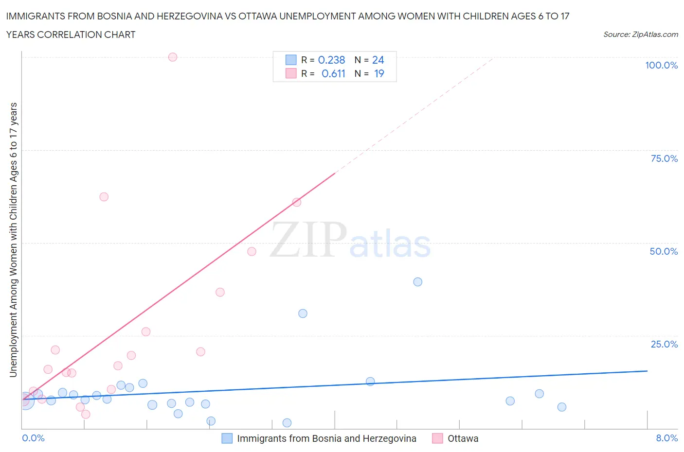 Immigrants from Bosnia and Herzegovina vs Ottawa Unemployment Among Women with Children Ages 6 to 17 years