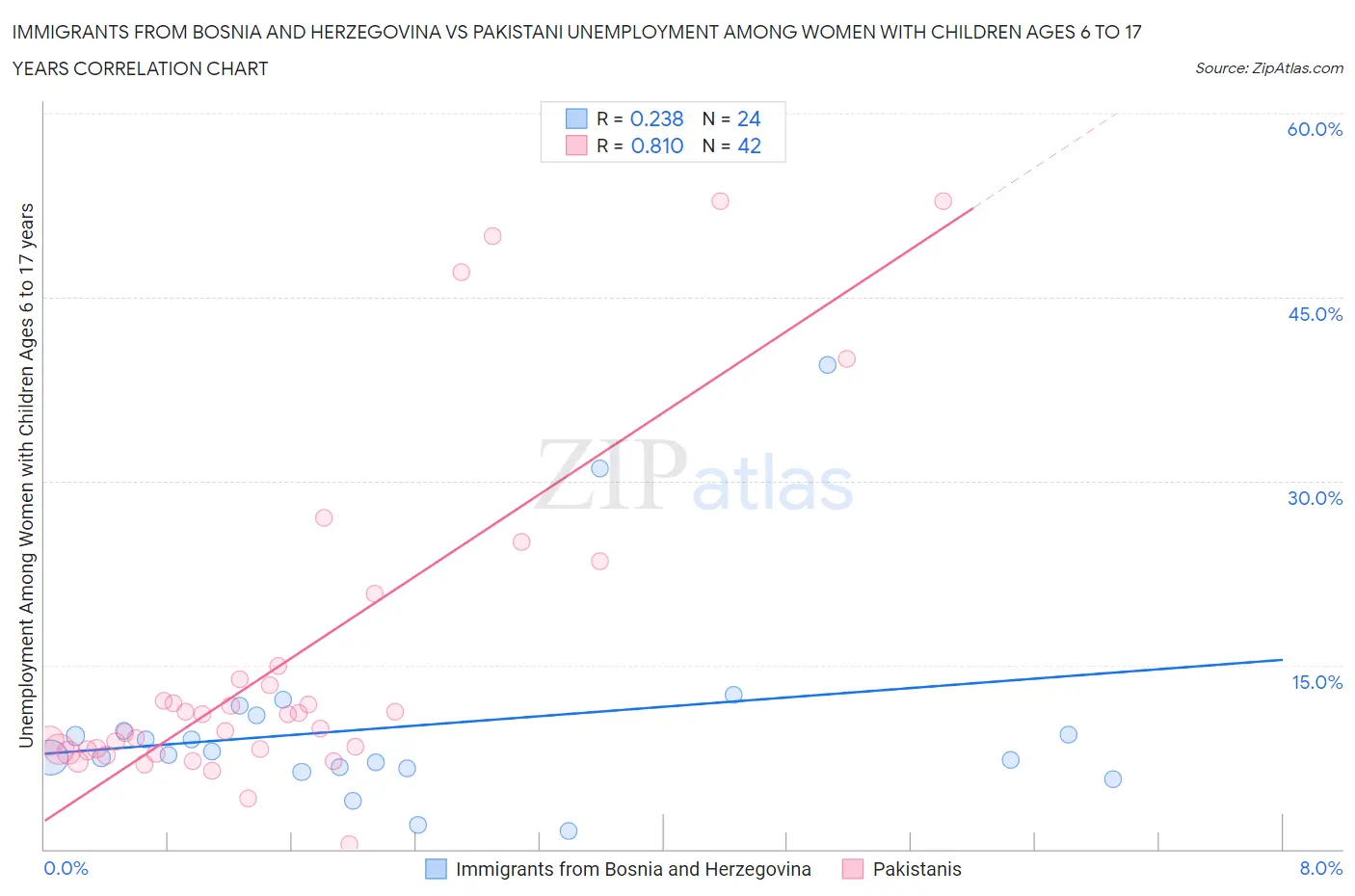Immigrants from Bosnia and Herzegovina vs Pakistani Unemployment Among Women with Children Ages 6 to 17 years