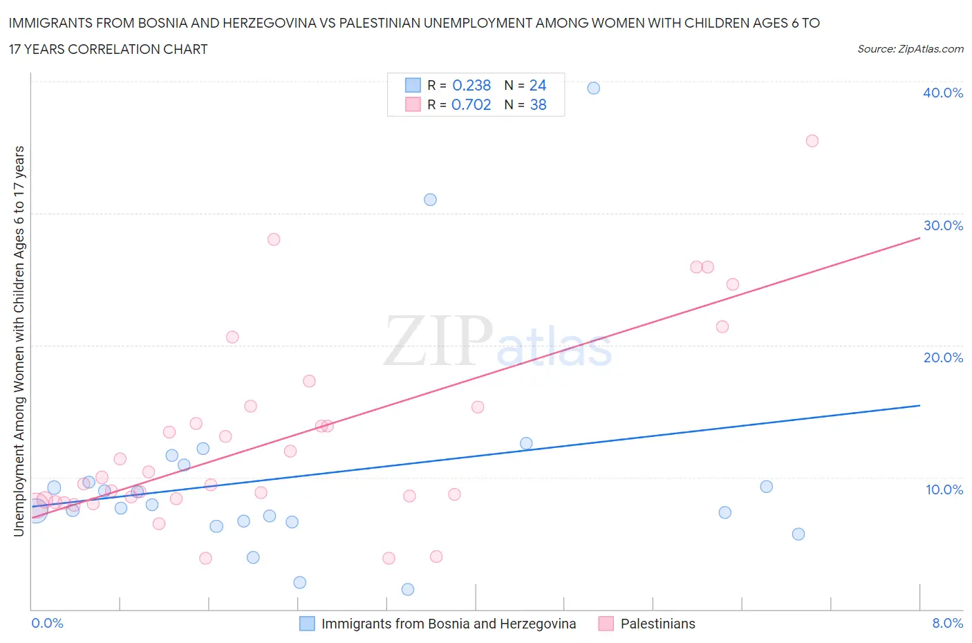 Immigrants from Bosnia and Herzegovina vs Palestinian Unemployment Among Women with Children Ages 6 to 17 years