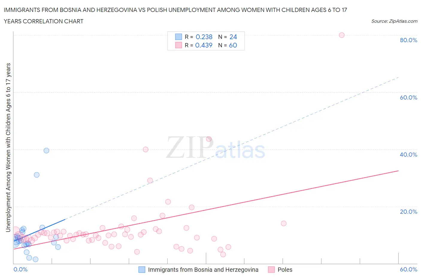 Immigrants from Bosnia and Herzegovina vs Polish Unemployment Among Women with Children Ages 6 to 17 years