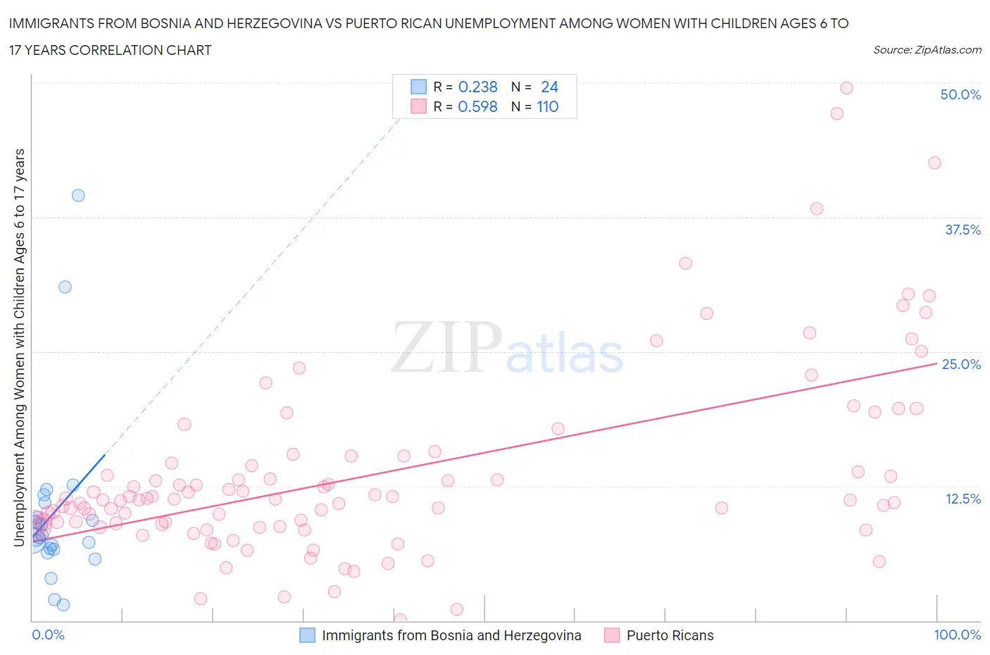 Immigrants from Bosnia and Herzegovina vs Puerto Rican Unemployment Among Women with Children Ages 6 to 17 years