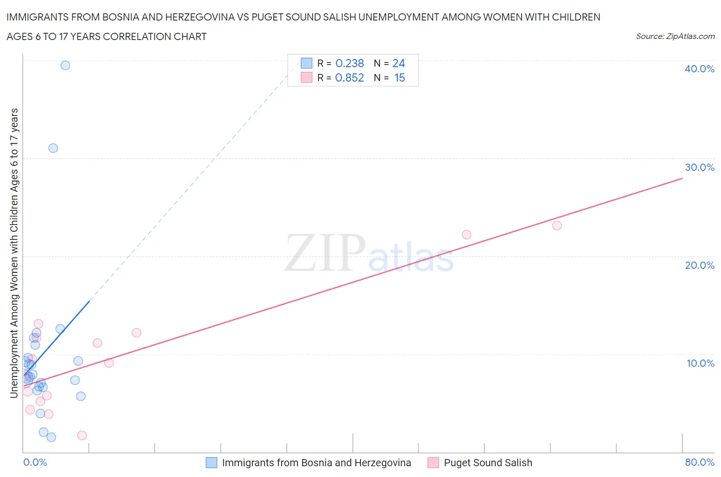 Immigrants from Bosnia and Herzegovina vs Puget Sound Salish Unemployment Among Women with Children Ages 6 to 17 years