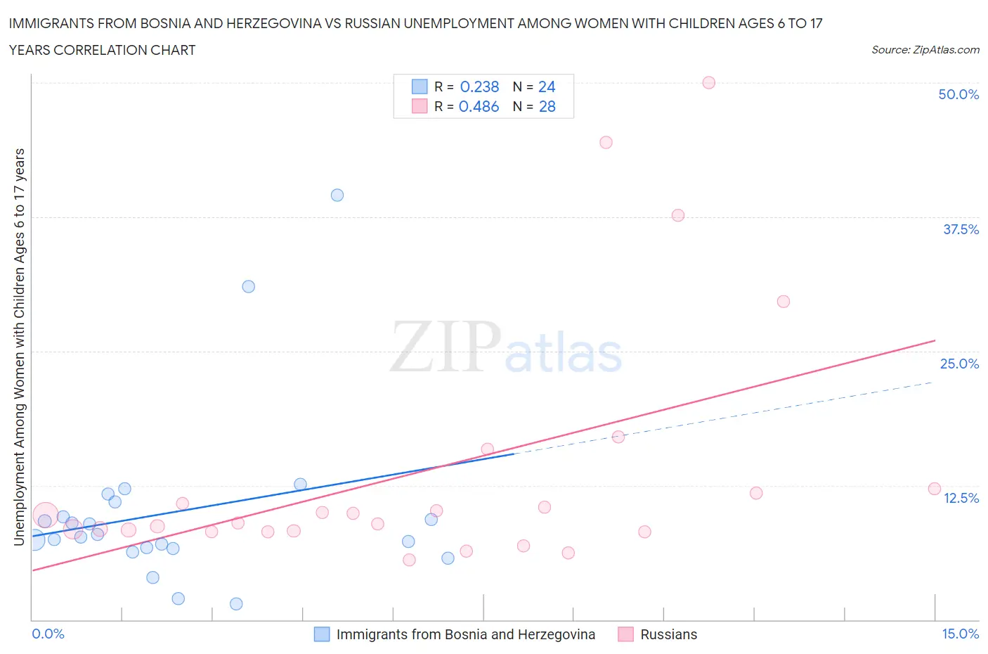 Immigrants from Bosnia and Herzegovina vs Russian Unemployment Among Women with Children Ages 6 to 17 years