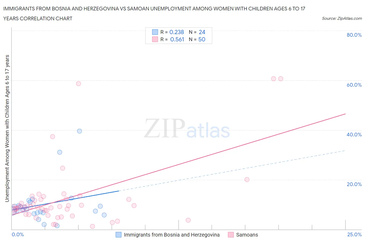 Immigrants from Bosnia and Herzegovina vs Samoan Unemployment Among Women with Children Ages 6 to 17 years