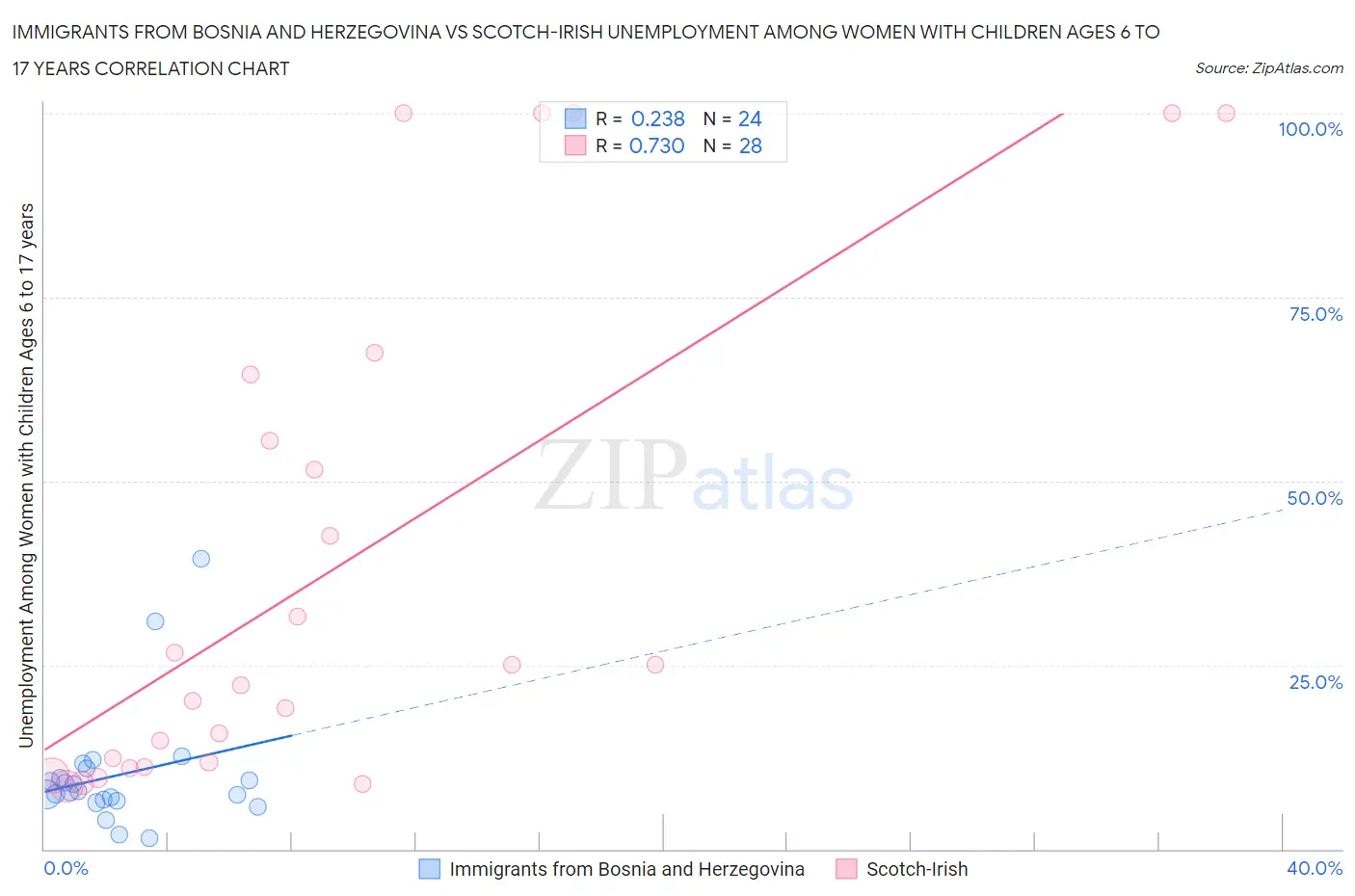 Immigrants from Bosnia and Herzegovina vs Scotch-Irish Unemployment Among Women with Children Ages 6 to 17 years