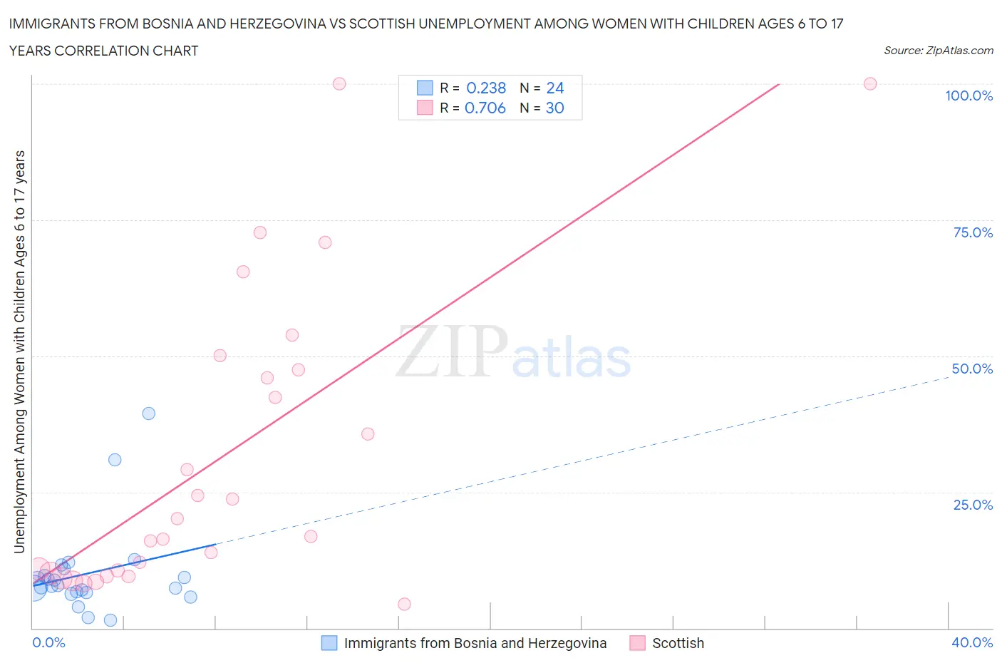 Immigrants from Bosnia and Herzegovina vs Scottish Unemployment Among Women with Children Ages 6 to 17 years
