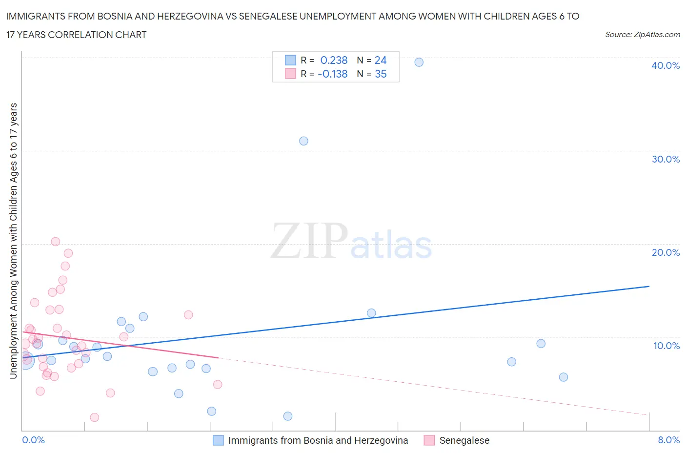 Immigrants from Bosnia and Herzegovina vs Senegalese Unemployment Among Women with Children Ages 6 to 17 years