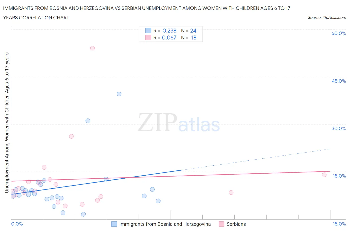 Immigrants from Bosnia and Herzegovina vs Serbian Unemployment Among Women with Children Ages 6 to 17 years