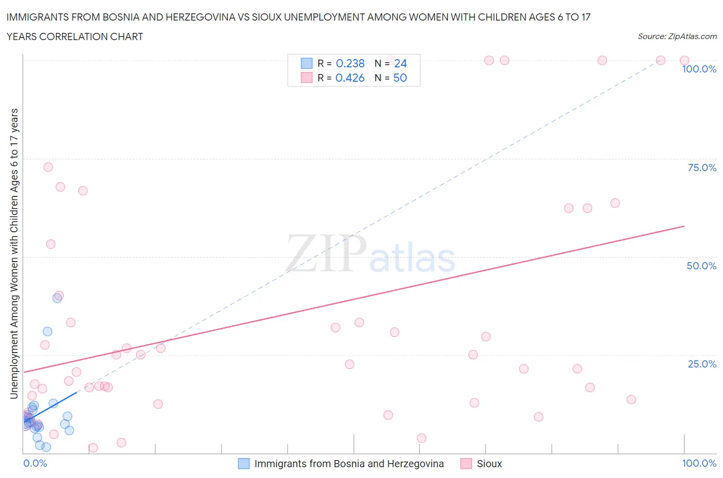 Immigrants from Bosnia and Herzegovina vs Sioux Unemployment Among Women with Children Ages 6 to 17 years