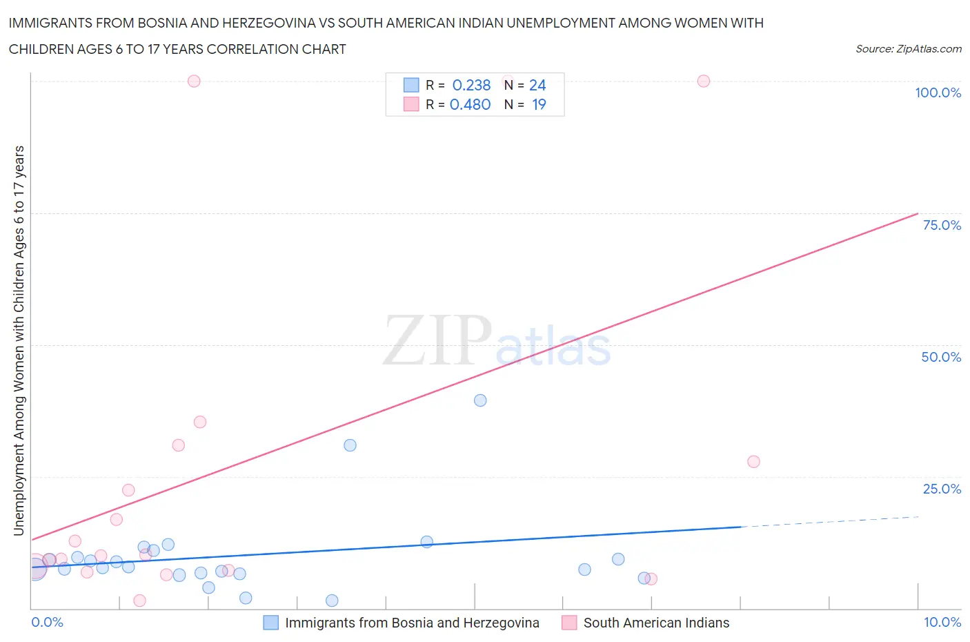 Immigrants from Bosnia and Herzegovina vs South American Indian Unemployment Among Women with Children Ages 6 to 17 years