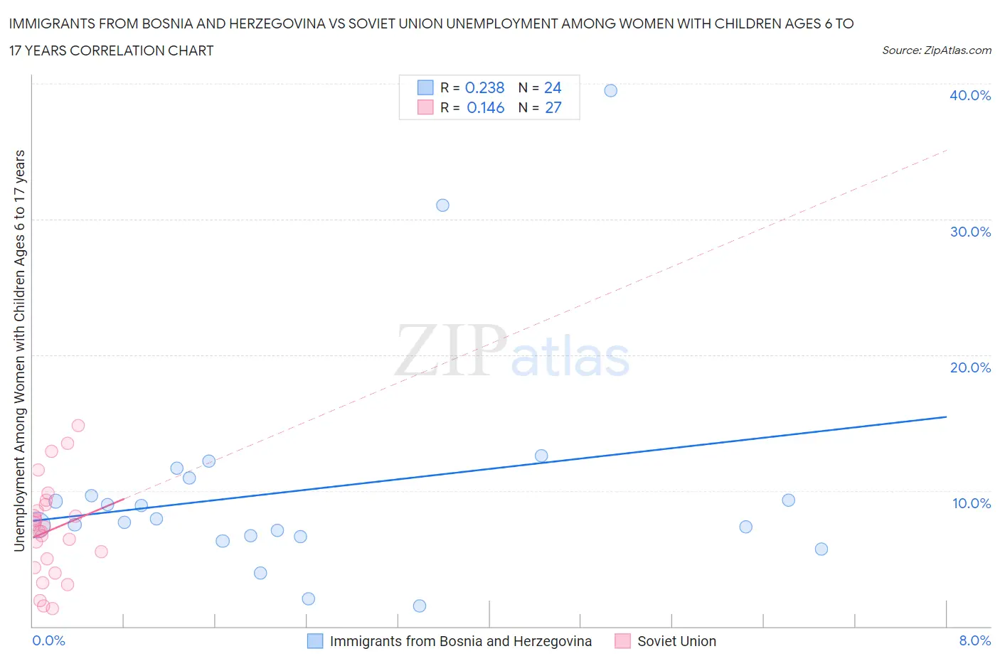 Immigrants from Bosnia and Herzegovina vs Soviet Union Unemployment Among Women with Children Ages 6 to 17 years