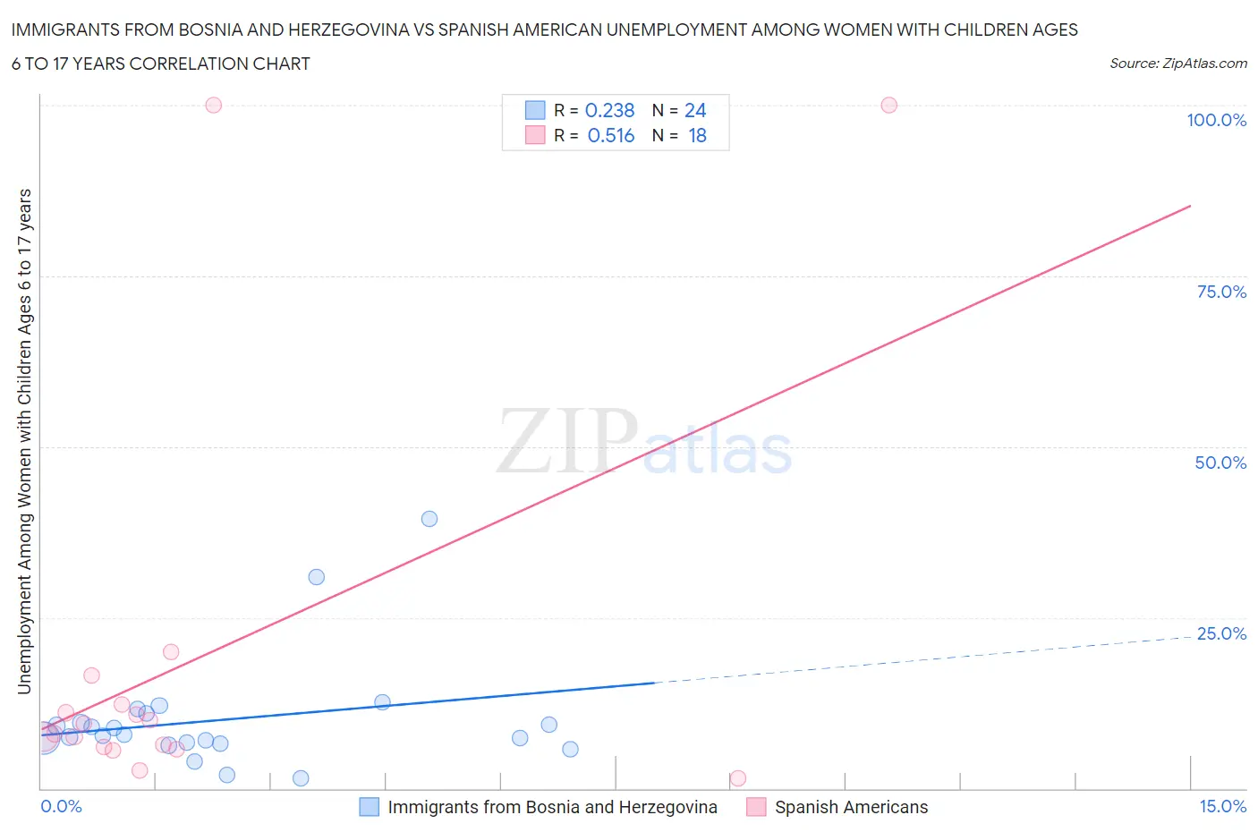 Immigrants from Bosnia and Herzegovina vs Spanish American Unemployment Among Women with Children Ages 6 to 17 years