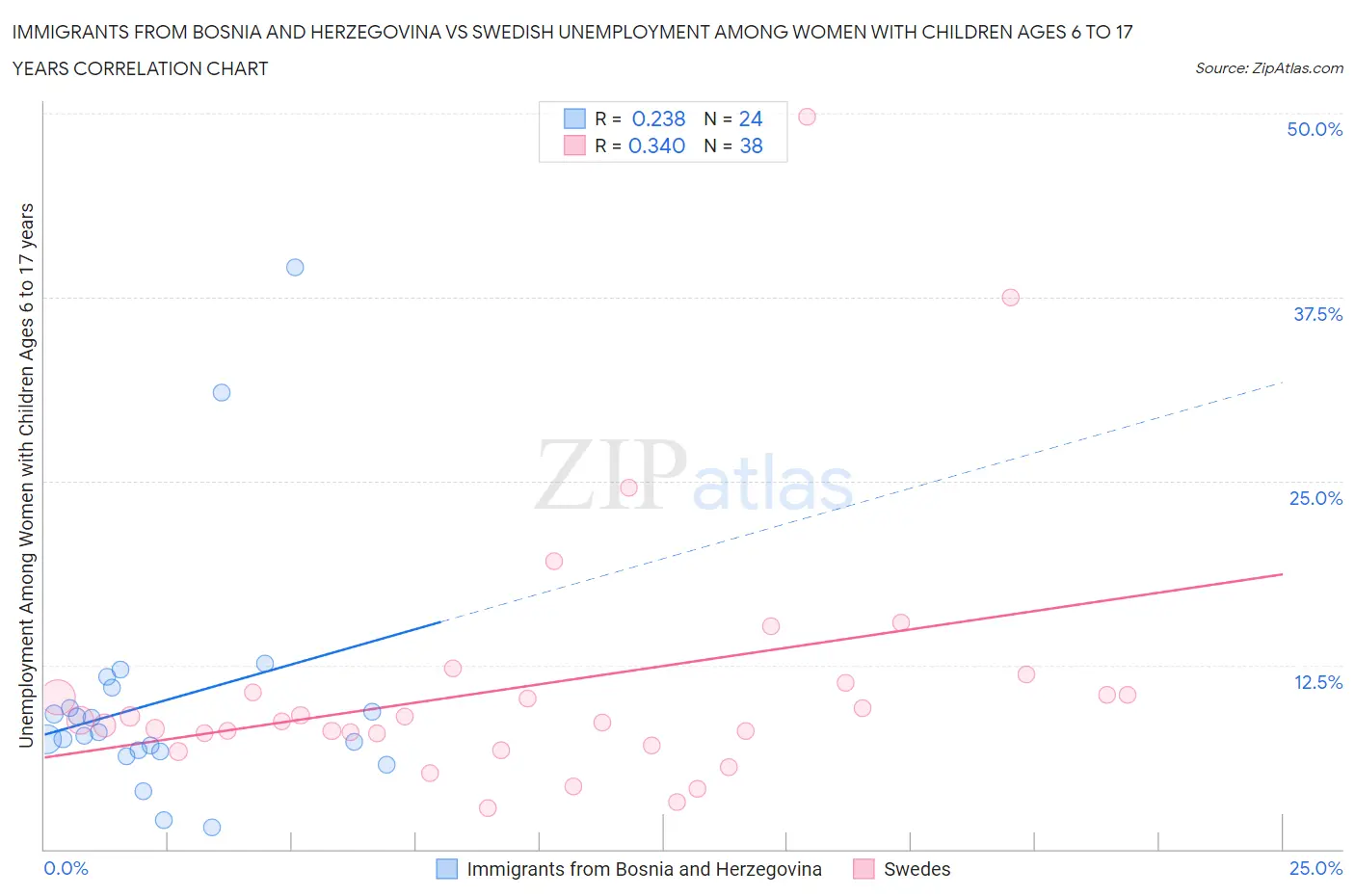 Immigrants from Bosnia and Herzegovina vs Swedish Unemployment Among Women with Children Ages 6 to 17 years