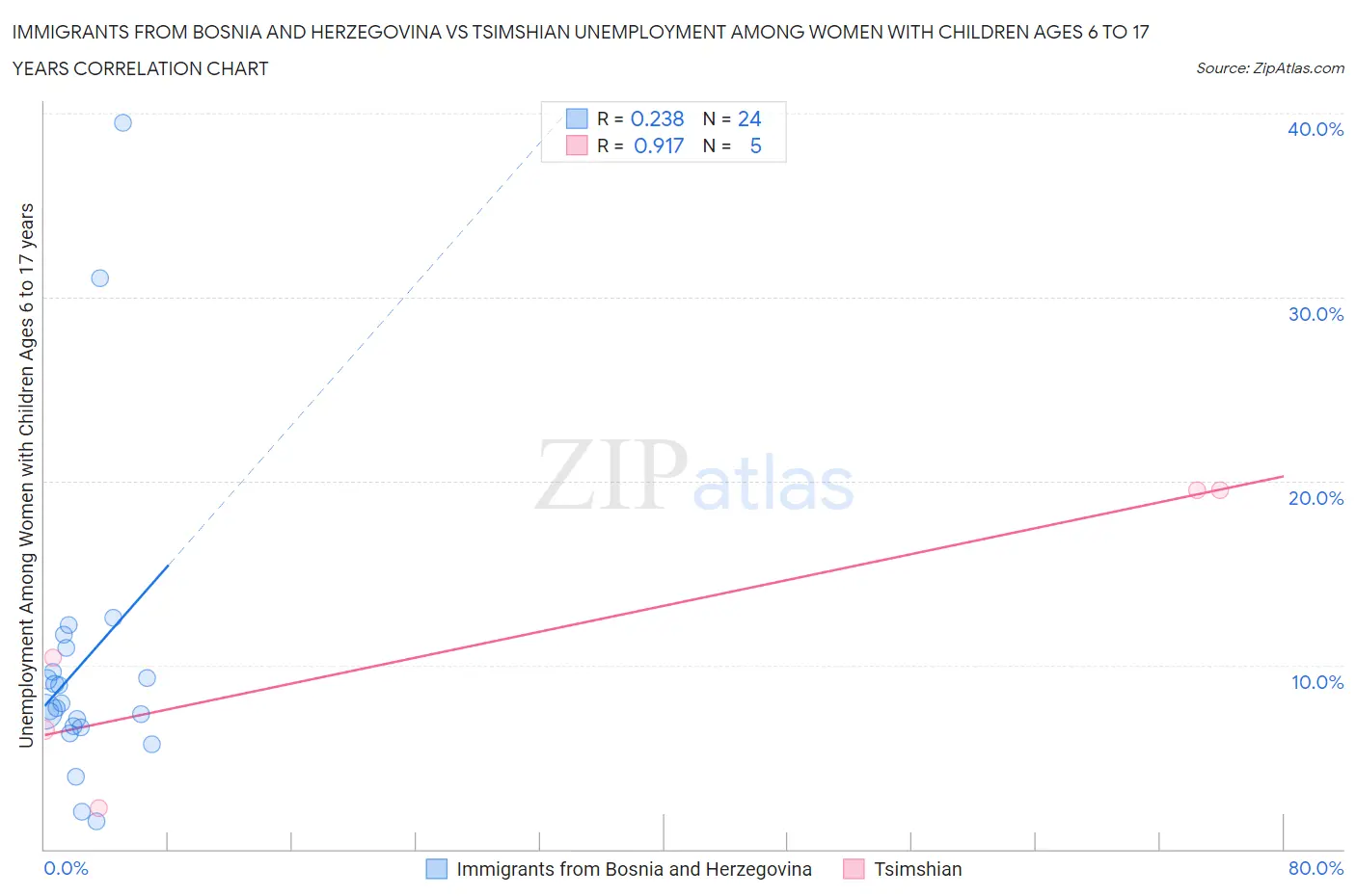 Immigrants from Bosnia and Herzegovina vs Tsimshian Unemployment Among Women with Children Ages 6 to 17 years