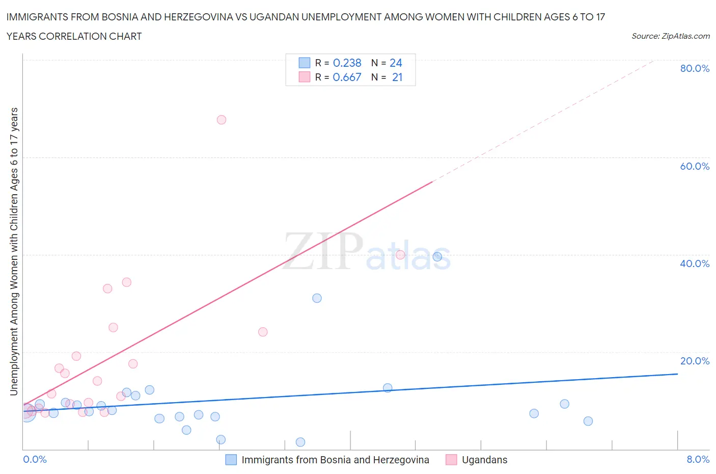 Immigrants from Bosnia and Herzegovina vs Ugandan Unemployment Among Women with Children Ages 6 to 17 years