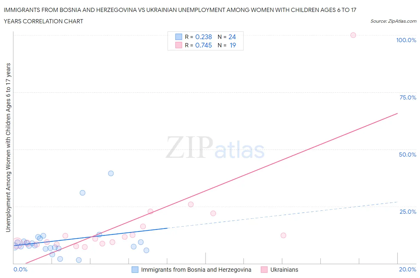 Immigrants from Bosnia and Herzegovina vs Ukrainian Unemployment Among Women with Children Ages 6 to 17 years