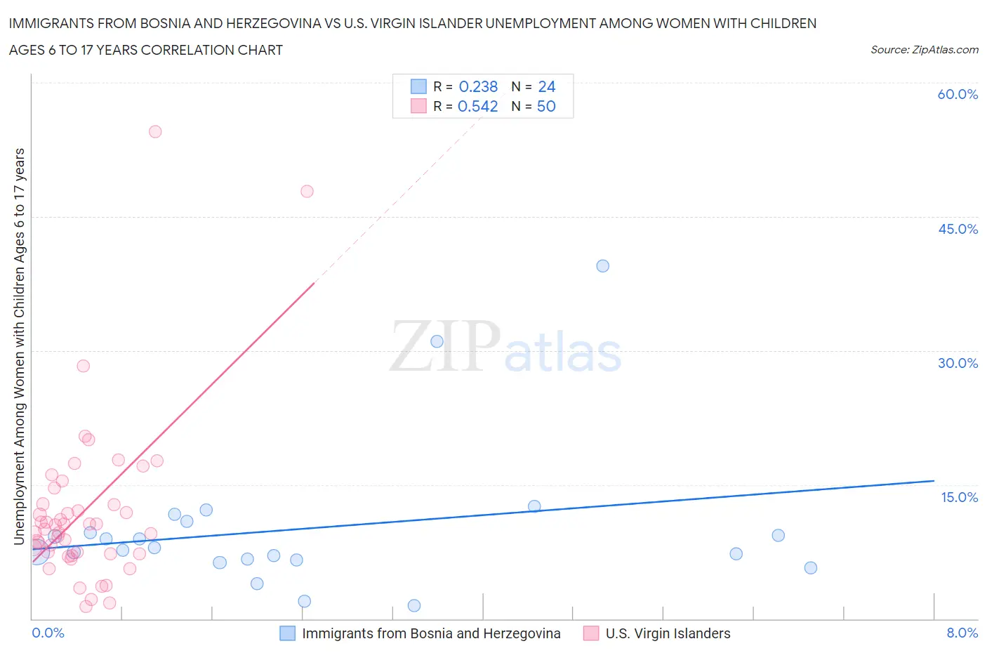 Immigrants from Bosnia and Herzegovina vs U.S. Virgin Islander Unemployment Among Women with Children Ages 6 to 17 years