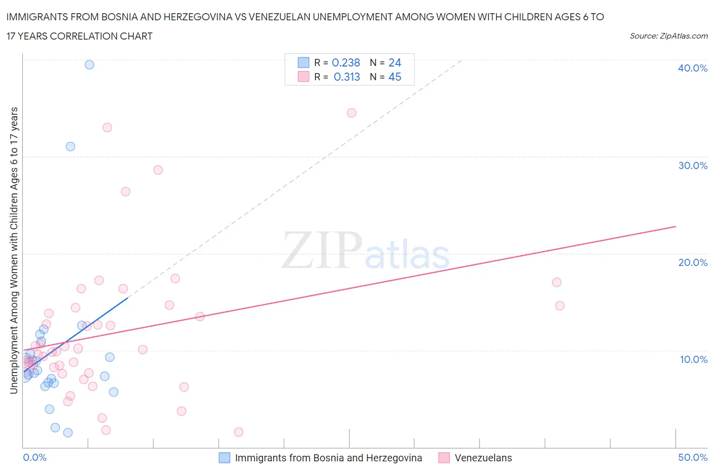 Immigrants from Bosnia and Herzegovina vs Venezuelan Unemployment Among Women with Children Ages 6 to 17 years