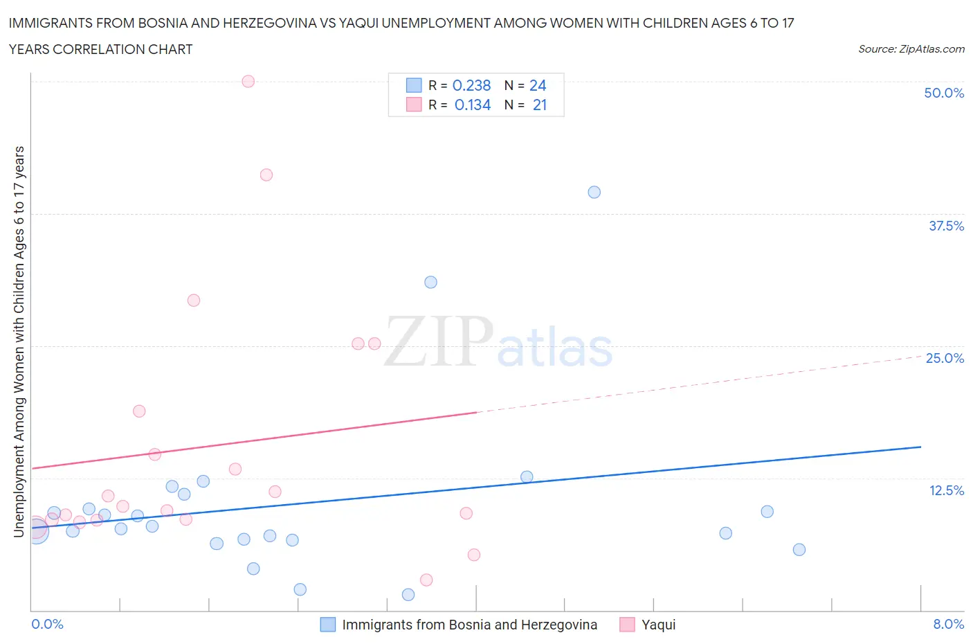 Immigrants from Bosnia and Herzegovina vs Yaqui Unemployment Among Women with Children Ages 6 to 17 years