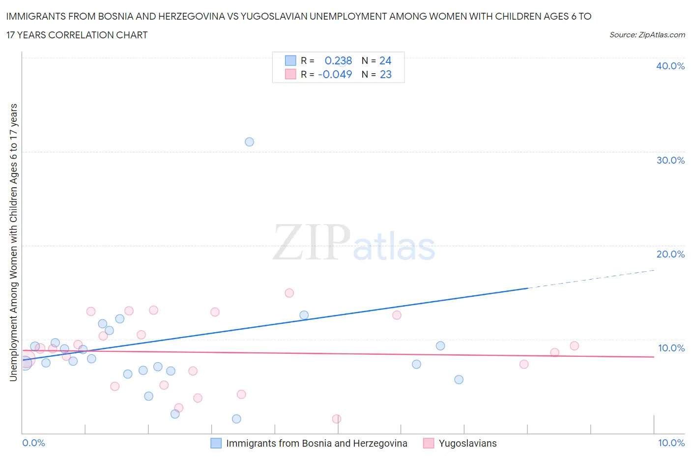 Immigrants from Bosnia and Herzegovina vs Yugoslavian Unemployment Among Women with Children Ages 6 to 17 years