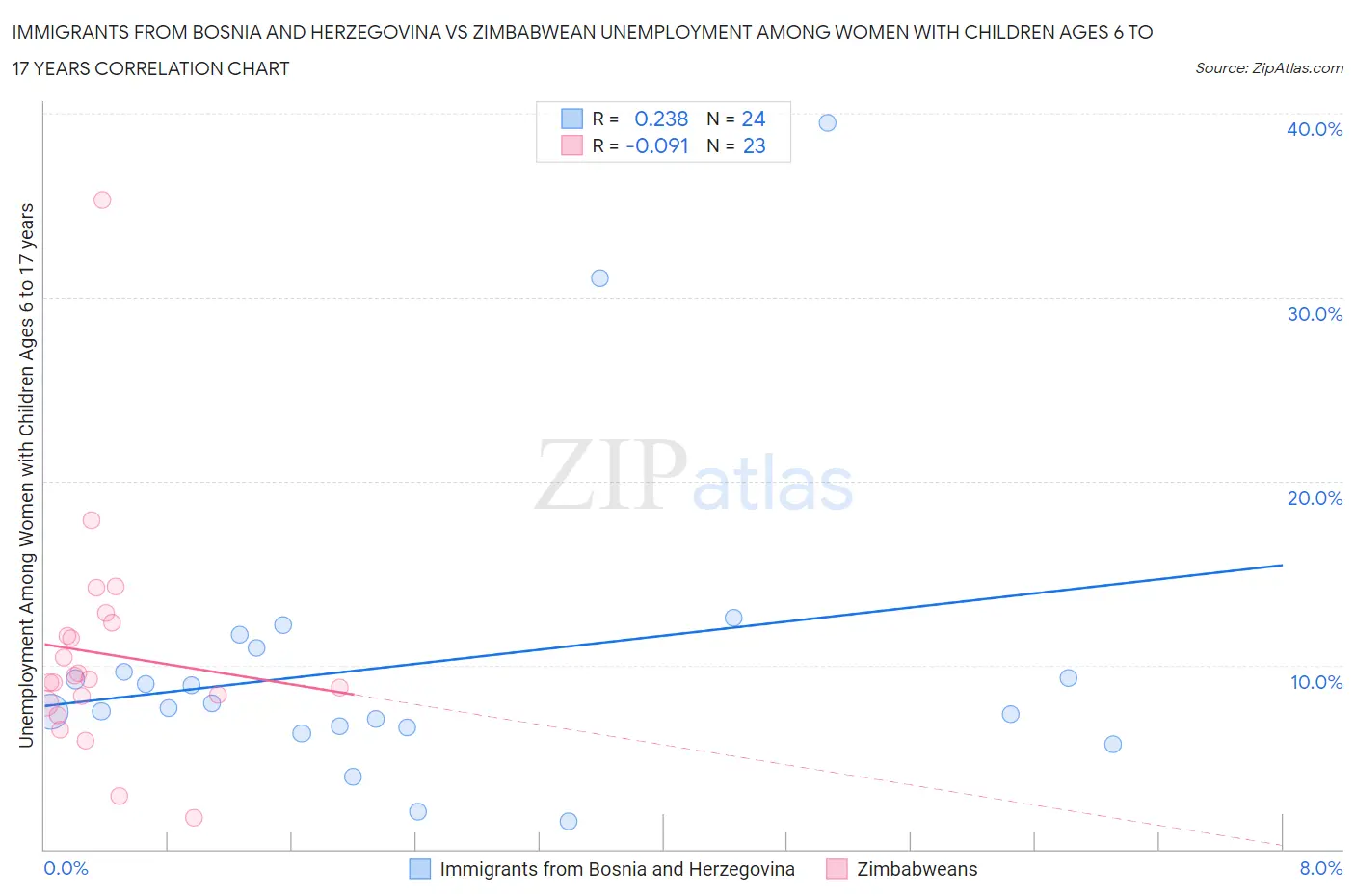 Immigrants from Bosnia and Herzegovina vs Zimbabwean Unemployment Among Women with Children Ages 6 to 17 years