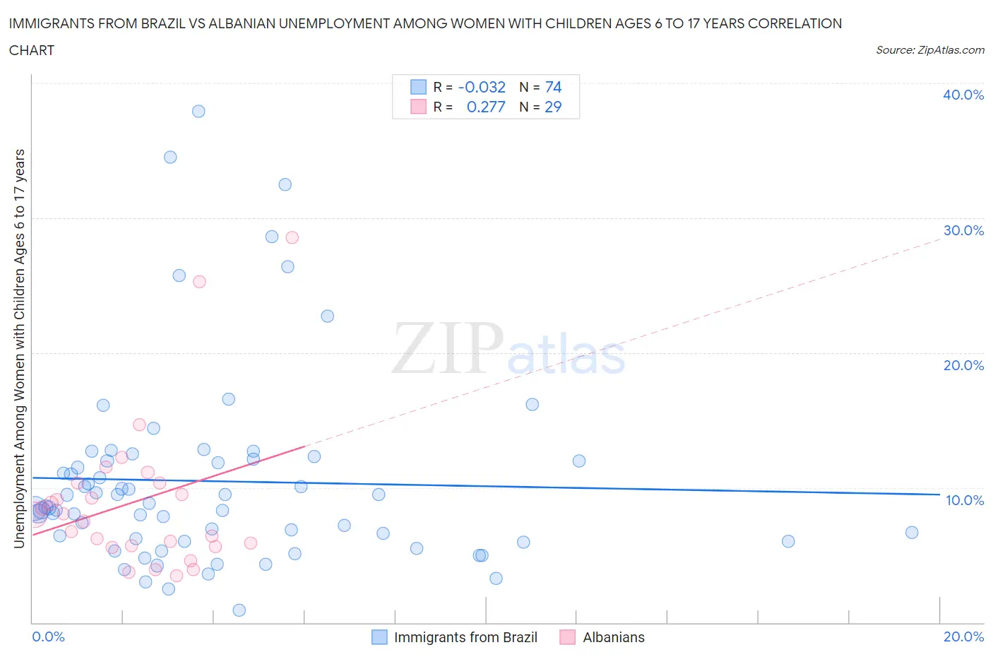 Immigrants from Brazil vs Albanian Unemployment Among Women with Children Ages 6 to 17 years