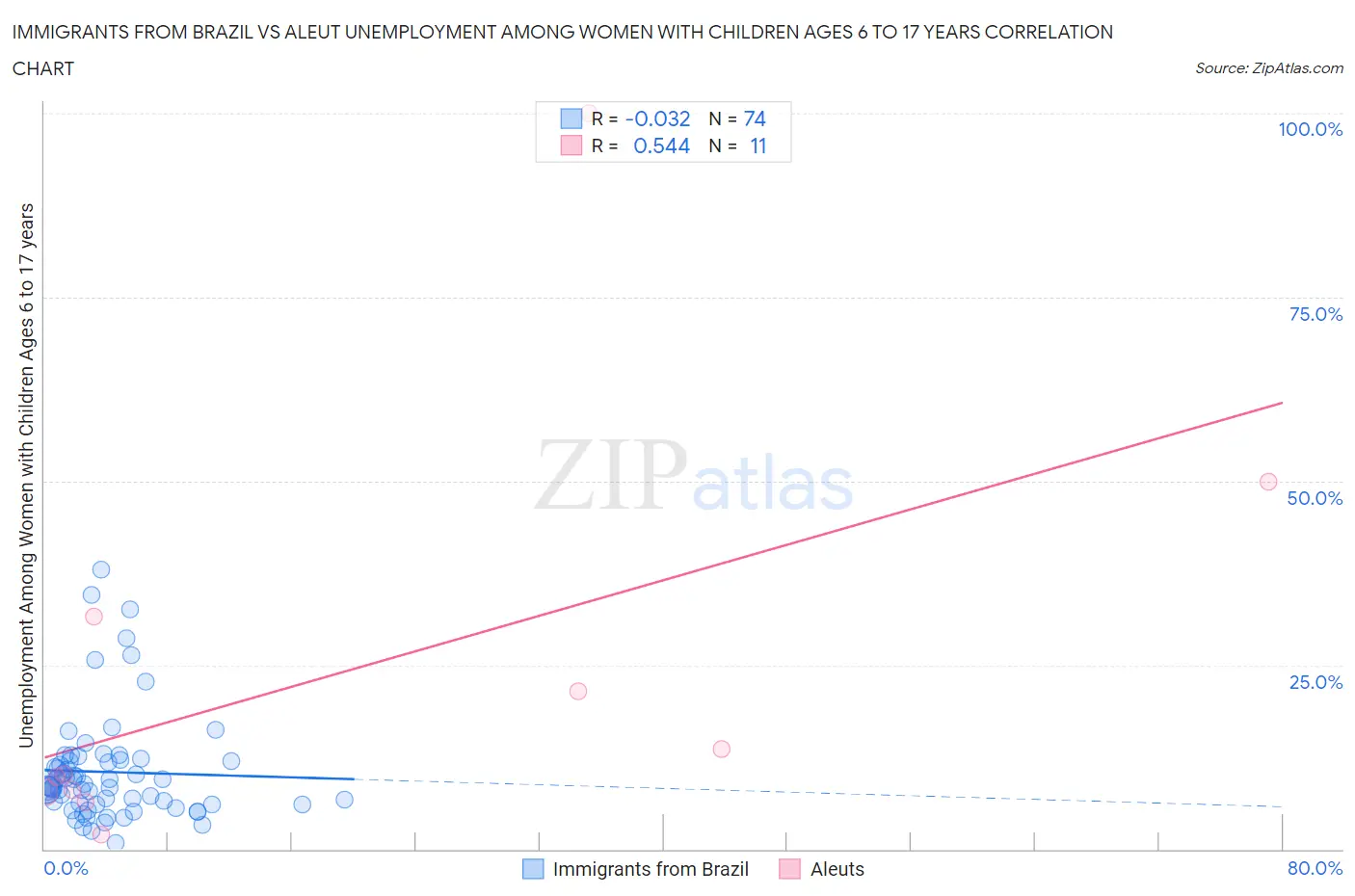 Immigrants from Brazil vs Aleut Unemployment Among Women with Children Ages 6 to 17 years