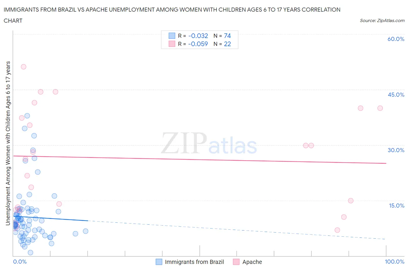 Immigrants from Brazil vs Apache Unemployment Among Women with Children Ages 6 to 17 years