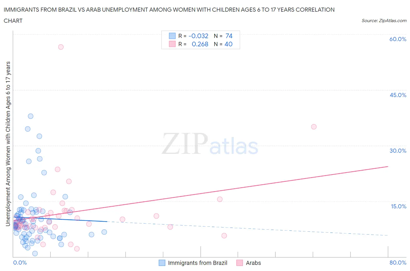 Immigrants from Brazil vs Arab Unemployment Among Women with Children Ages 6 to 17 years