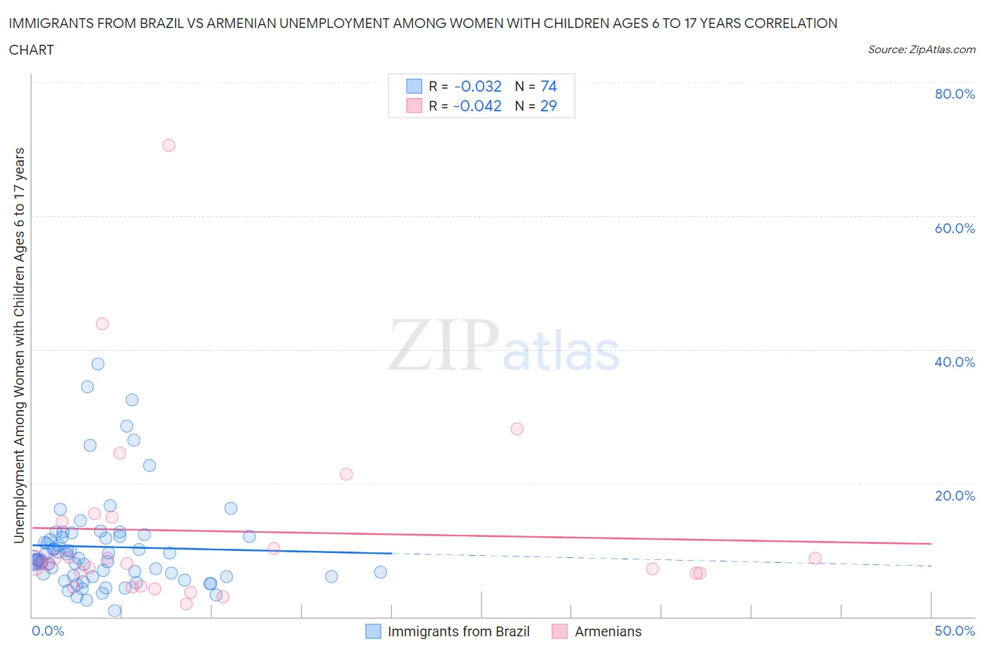 Immigrants from Brazil vs Armenian Unemployment Among Women with Children Ages 6 to 17 years