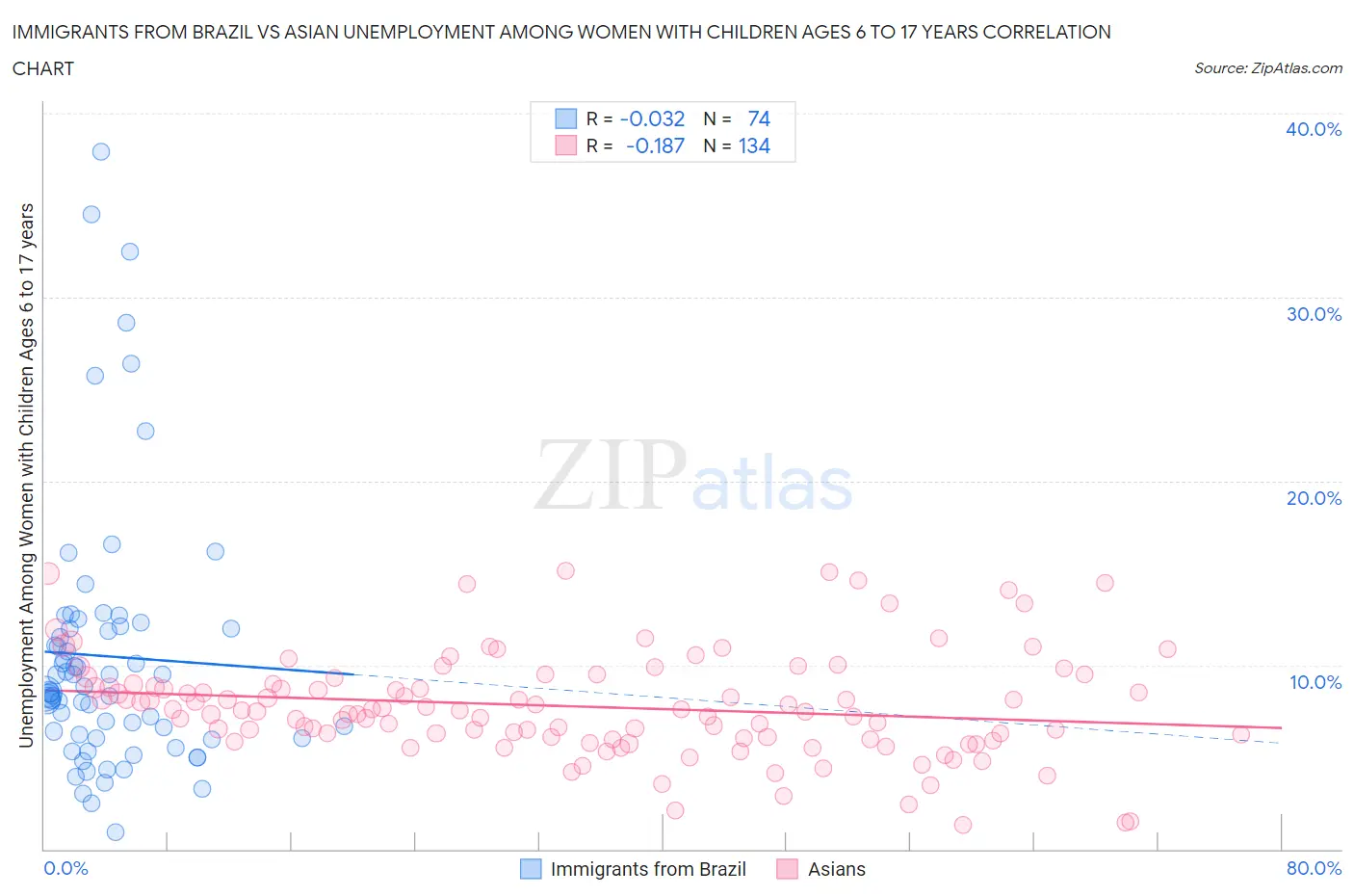Immigrants from Brazil vs Asian Unemployment Among Women with Children Ages 6 to 17 years