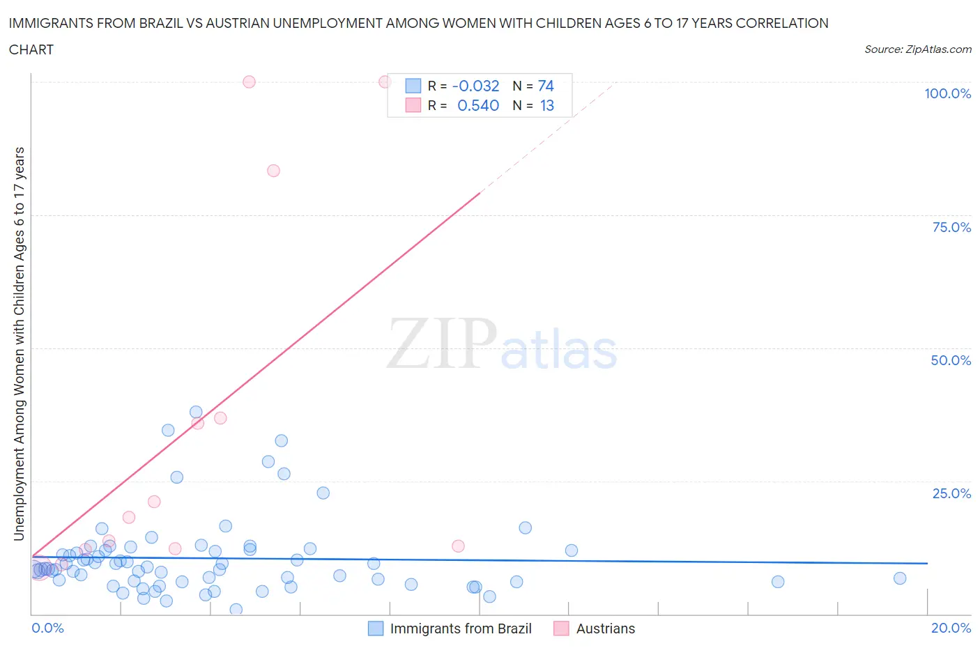 Immigrants from Brazil vs Austrian Unemployment Among Women with Children Ages 6 to 17 years