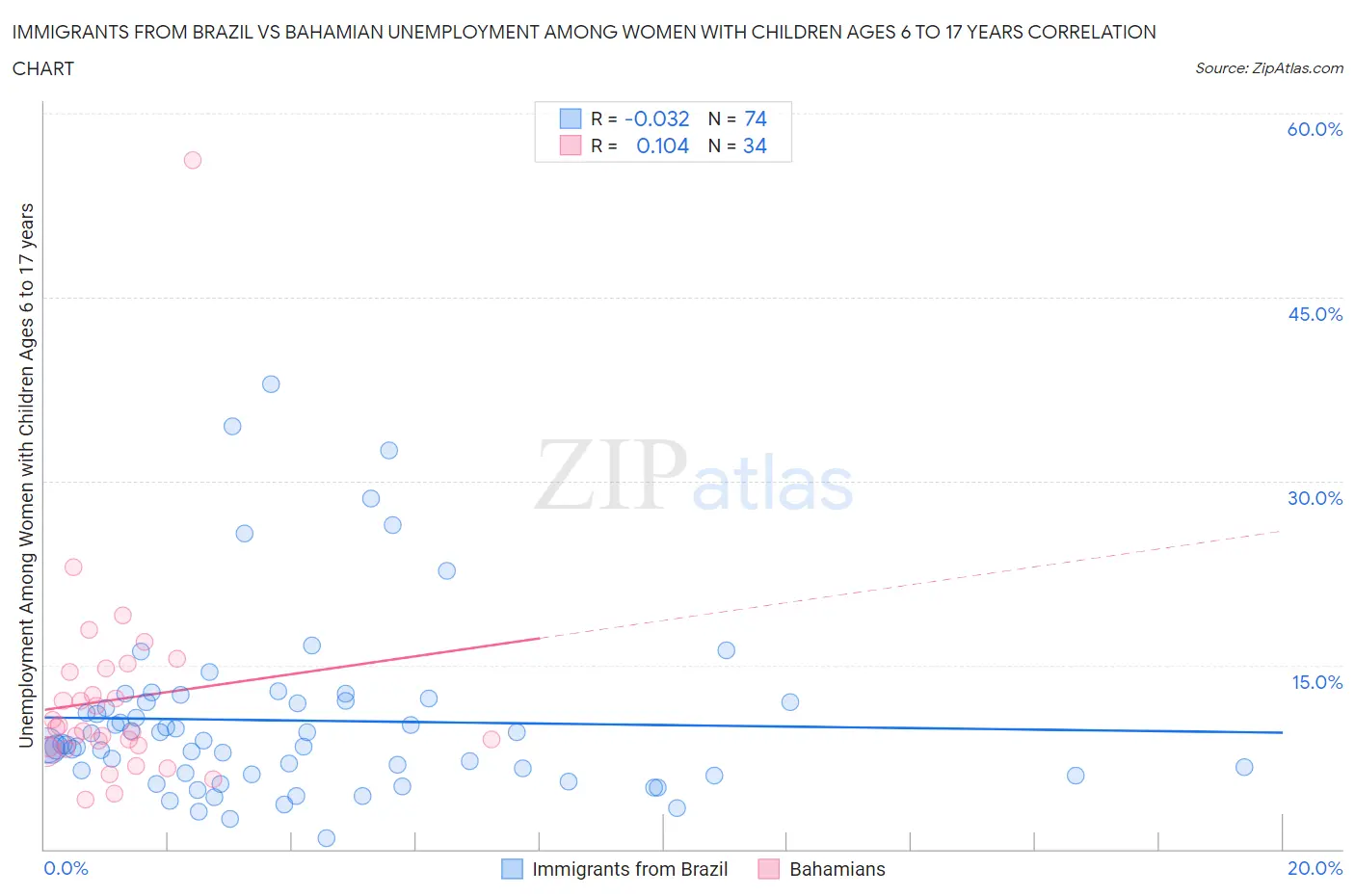 Immigrants from Brazil vs Bahamian Unemployment Among Women with Children Ages 6 to 17 years