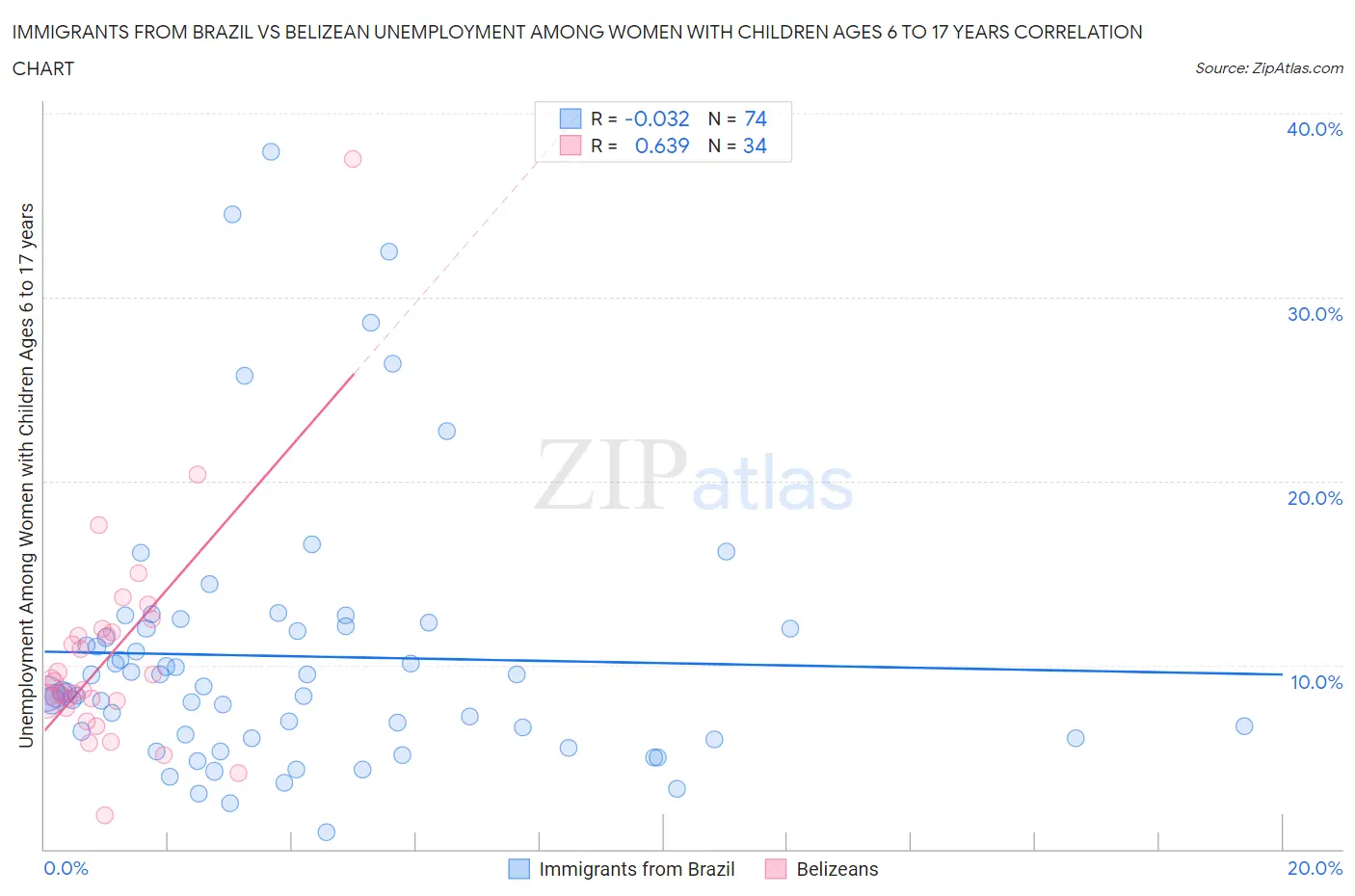 Immigrants from Brazil vs Belizean Unemployment Among Women with Children Ages 6 to 17 years