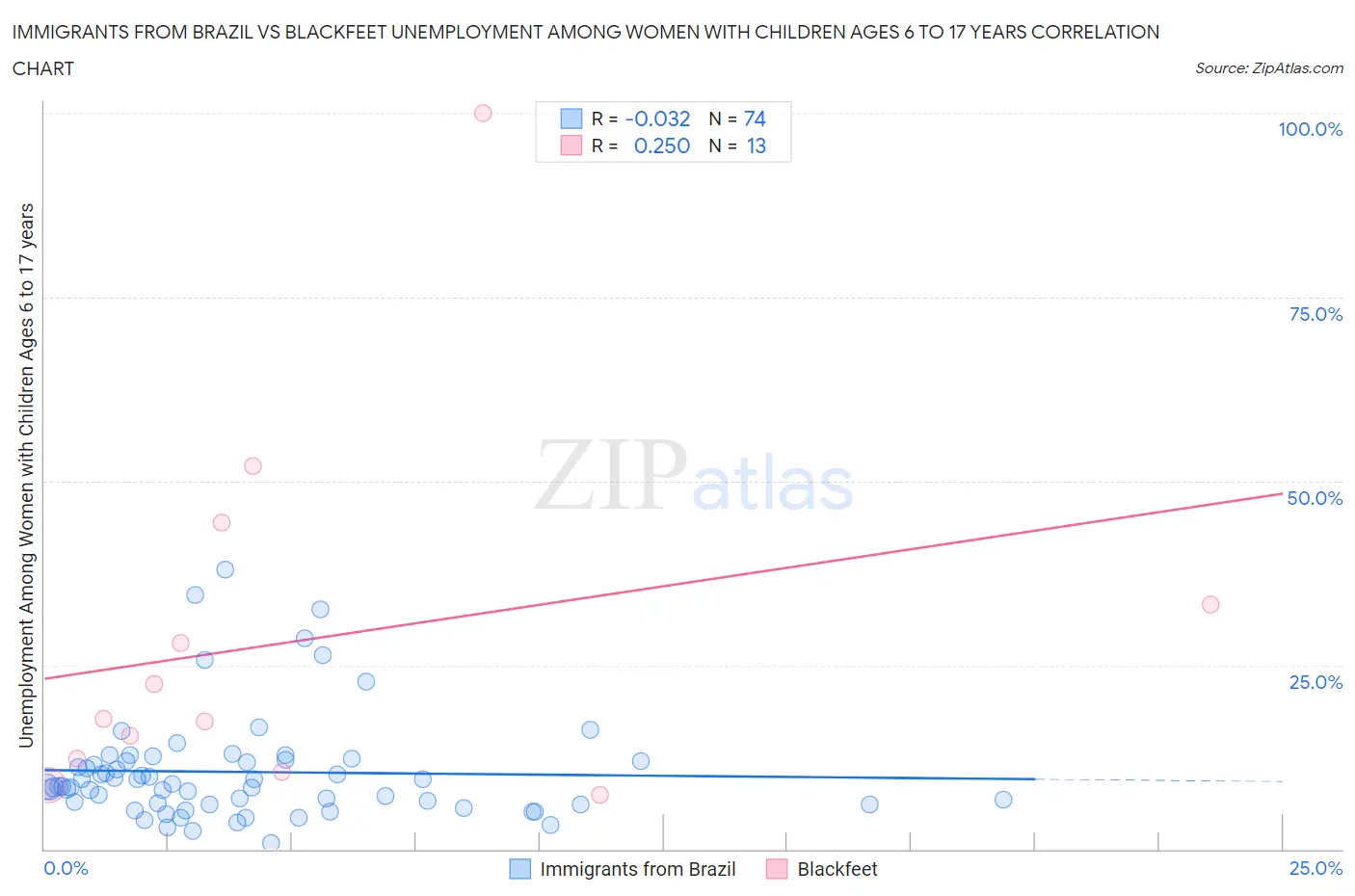 Immigrants from Brazil vs Blackfeet Unemployment Among Women with Children Ages 6 to 17 years