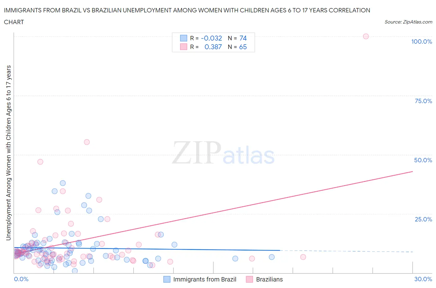 Immigrants from Brazil vs Brazilian Unemployment Among Women with Children Ages 6 to 17 years