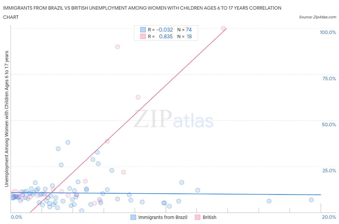 Immigrants from Brazil vs British Unemployment Among Women with Children Ages 6 to 17 years