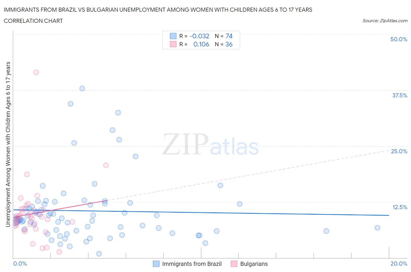 Immigrants from Brazil vs Bulgarian Unemployment Among Women with Children Ages 6 to 17 years
