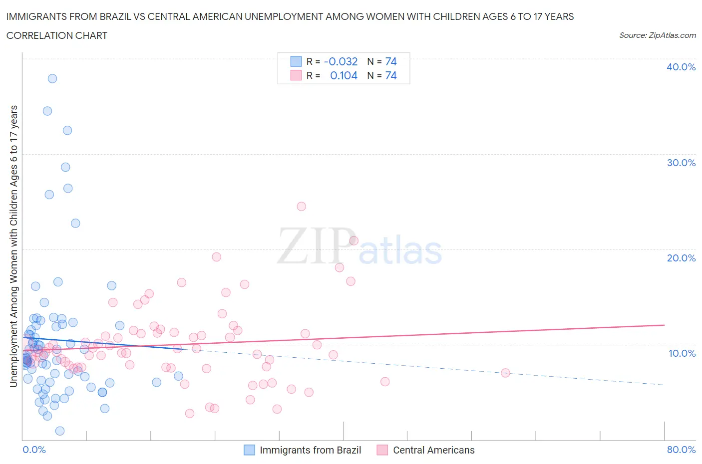 Immigrants from Brazil vs Central American Unemployment Among Women with Children Ages 6 to 17 years